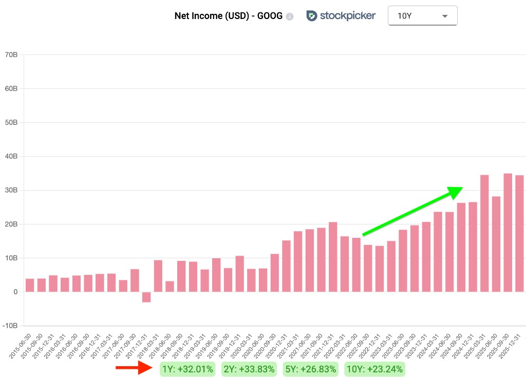 Google net income growth chart showing accelerating earnings in 2025, Stockpicker terminal 10-year view