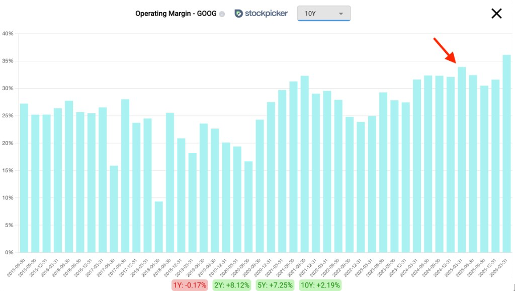 Google operating margin growth chart showing increasing profitability in 2025, Stockpicker terminal 10-year view